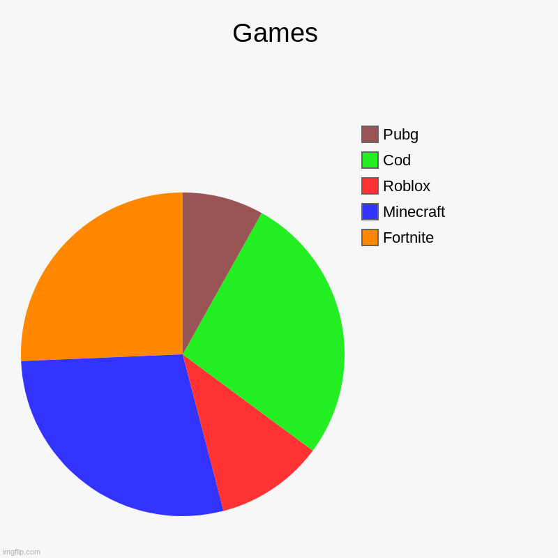 Games | Fortnite, Minecraft , Roblox, Cod, Pubg | image tagged in charts,pie charts | made w/ Imgflip chart maker