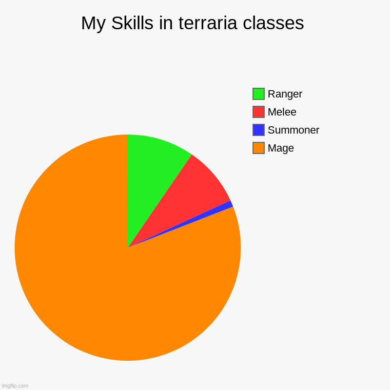 My Skills in terraria classes | Mage, Summoner, Melee, Ranger | image tagged in charts,pie charts | made w/ Imgflip chart maker
