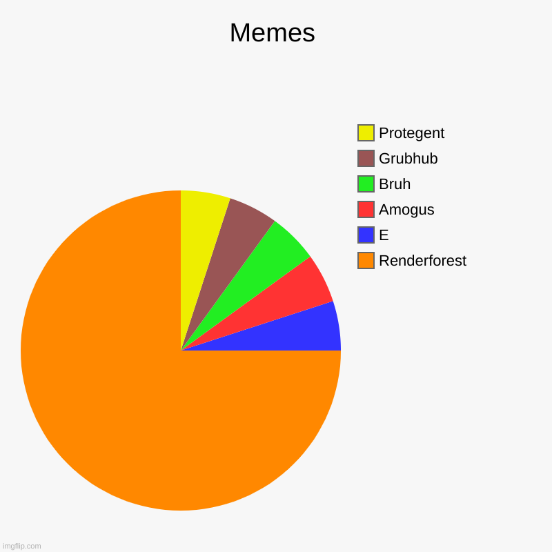 Memes | Memes | Renderforest, E, Amogus, Bruh, Grubhub, Protegent | image tagged in charts,pie charts | made w/ Imgflip chart maker