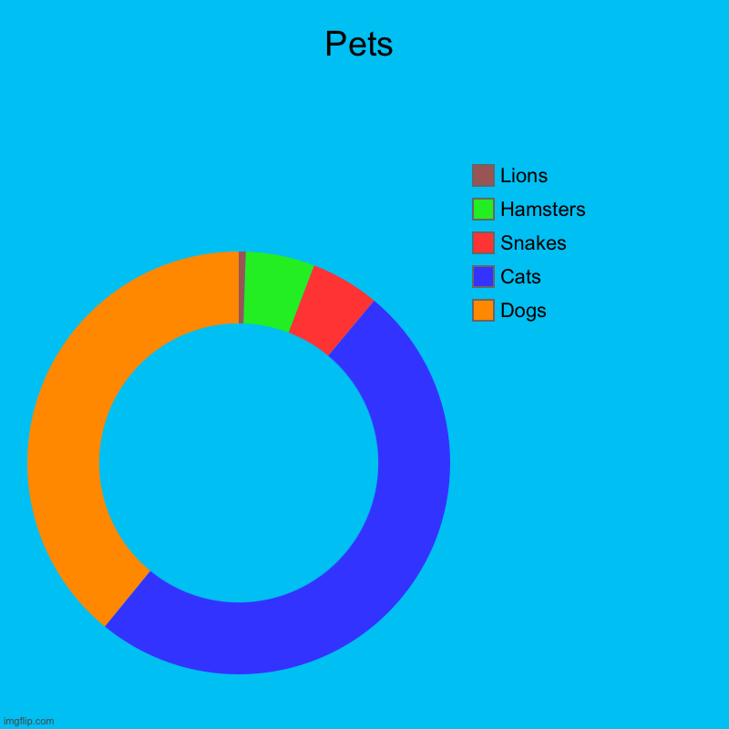 Pet chart | Pets | Dogs, Cats, Snakes, Hamsters, Lions | image tagged in charts,donut charts | made w/ Imgflip chart maker