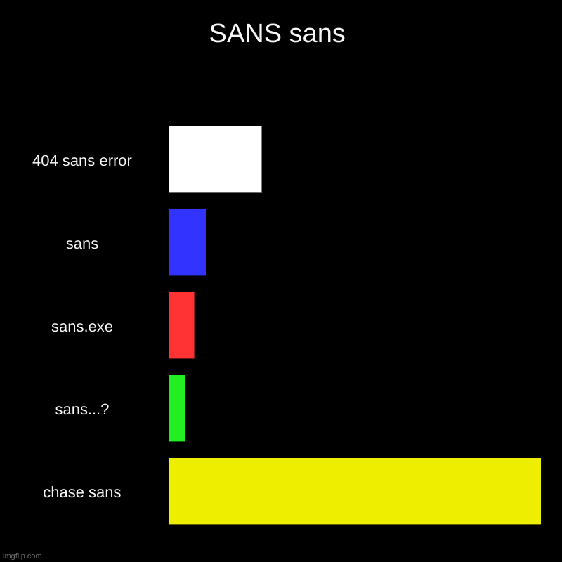 SANS sans | 404 sans error, sans, sans.exe, sans...?, chase sans | image tagged in charts,bar charts | made w/ Imgflip chart maker