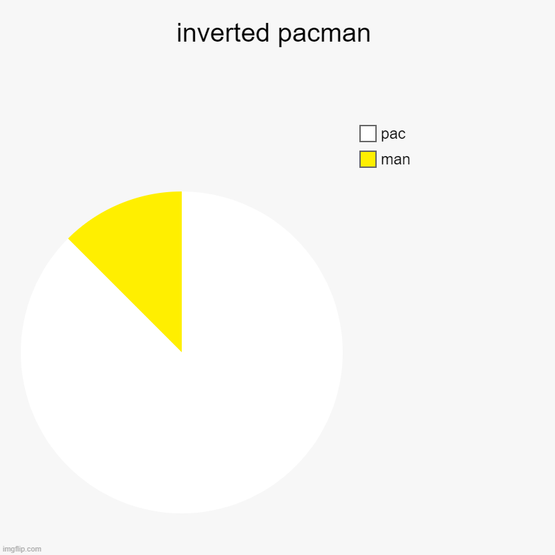 inverted pacman | man, pac | image tagged in charts,pie charts | made w/ Imgflip chart maker