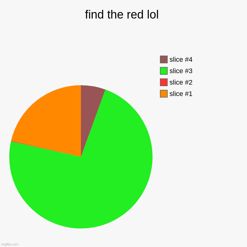 find the red lol | | image tagged in charts,pie charts,comedy | made w/ Imgflip chart maker