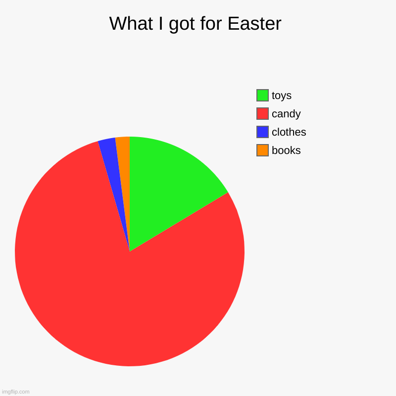 What I got for Easter | books, clothes, candy, toys | image tagged in charts,pie charts | made w/ Imgflip chart maker
