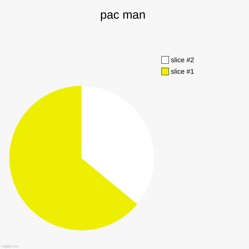 pac man | | image tagged in charts,pie charts | made w/ Imgflip chart maker