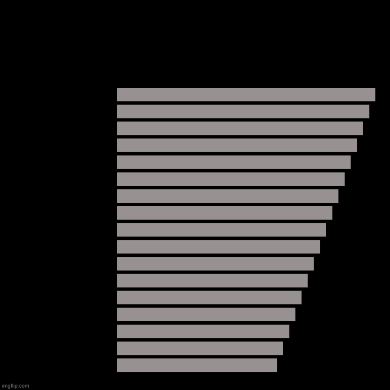 image tagged in charts,bar charts | made w/ Imgflip chart maker