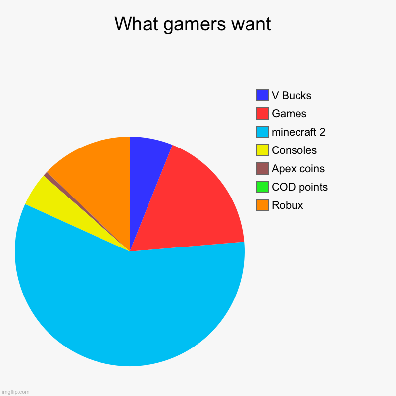 The gaming Need | What gamers want  | Robux, COD points, Apex coins, Consoles, minecraft 2, Games, V Bucks | image tagged in charts,pie charts | made w/ Imgflip chart maker