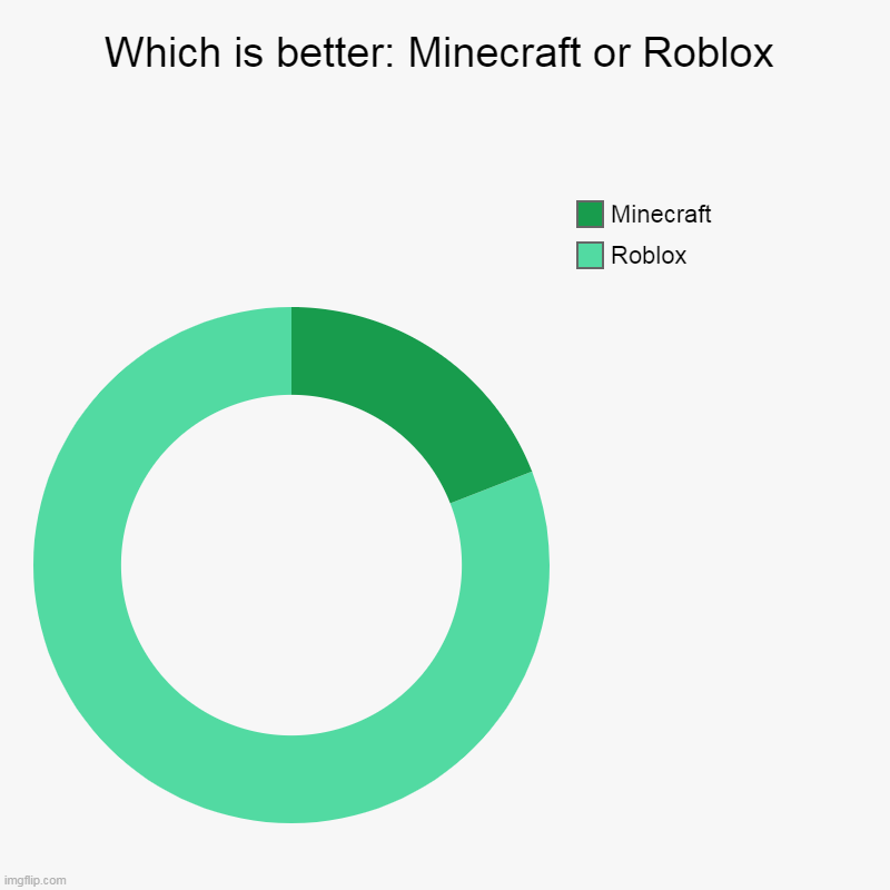 >>>>>>>>>>>><<<<<<<<<<<<<<&&&&&&&&& | Which is better: Minecraft or Roblox | Roblox, Minecraft | image tagged in charts,donut charts | made w/ Imgflip chart maker