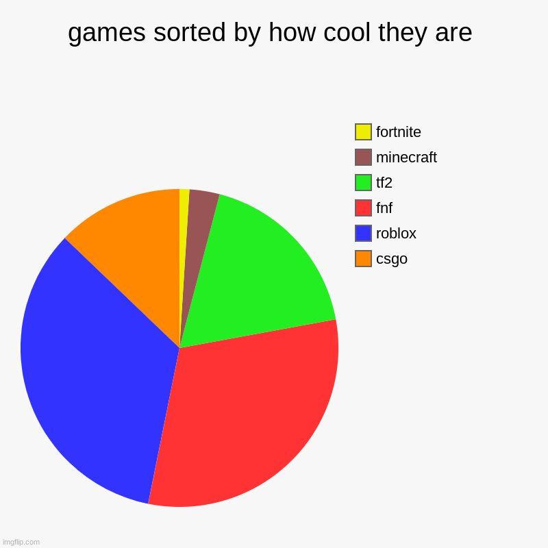 games sorted by how cool they are | games sorted by how cool they are | csgo, roblox, fnf, tf2, minecraft, fortnite | image tagged in charts,pie charts | made w/ Imgflip chart maker