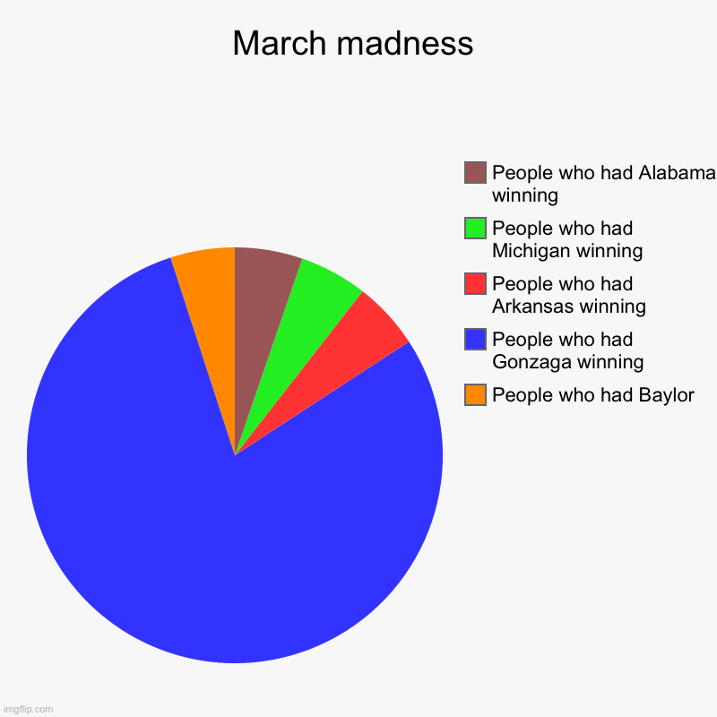 March madness | People who had Baylor, People who had Gonzaga winning, People who had Arkansas winning , People who had Michigan winning , P | image tagged in charts,pie charts | made w/ Imgflip chart maker