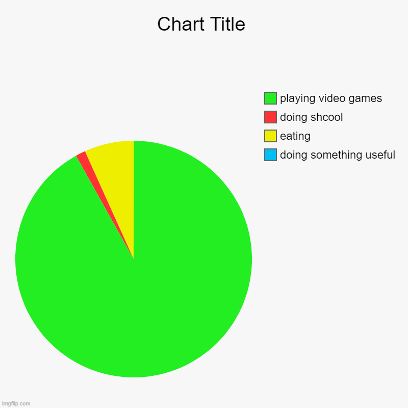 doing something useful  , eating, doing shcool, playing video games | image tagged in charts,pie charts | made w/ Imgflip chart maker