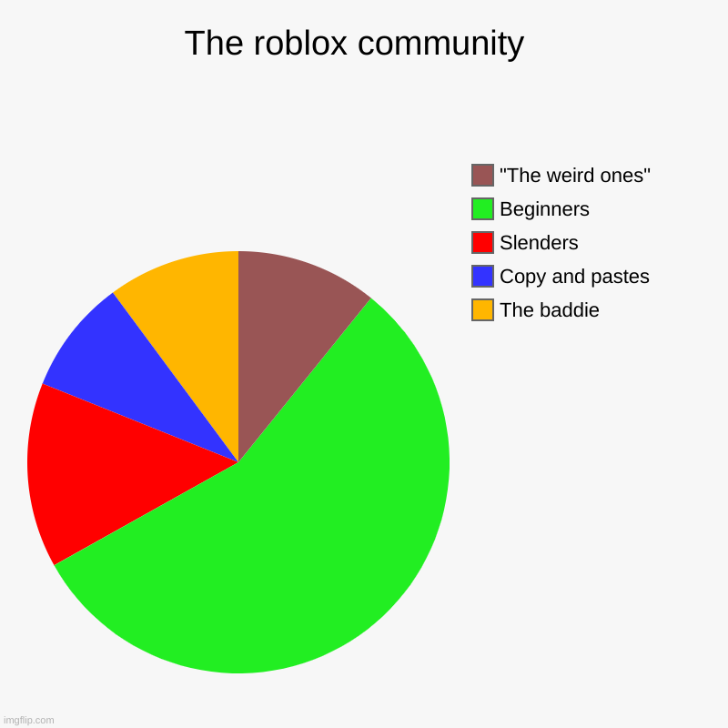 Why it be like that tho? | The roblox community  | The baddie, Copy and pastes, Slenders, Beginners , "The weird ones" | image tagged in charts,pie charts | made w/ Imgflip chart maker