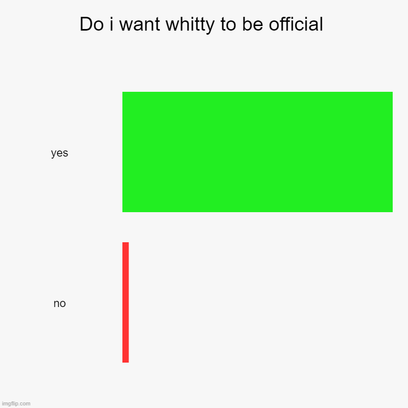 leo the lion is a banana | Do i want whitty to be official | yes, no | image tagged in charts,bar charts | made w/ Imgflip chart maker