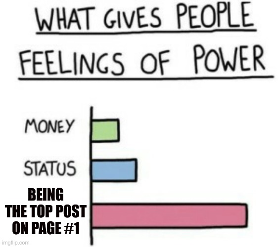 what gives people feelings of power | BEING THE TOP POST ON PAGE #1 | image tagged in what gives people feelings of power | made w/ Imgflip meme maker