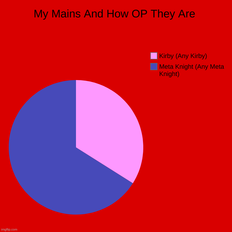 My Mains And How OP They Are | Meta Knight (Any Meta Knight), Kirby (Any Kirby) | image tagged in charts,pie charts,super smash bros | made w/ Imgflip chart maker