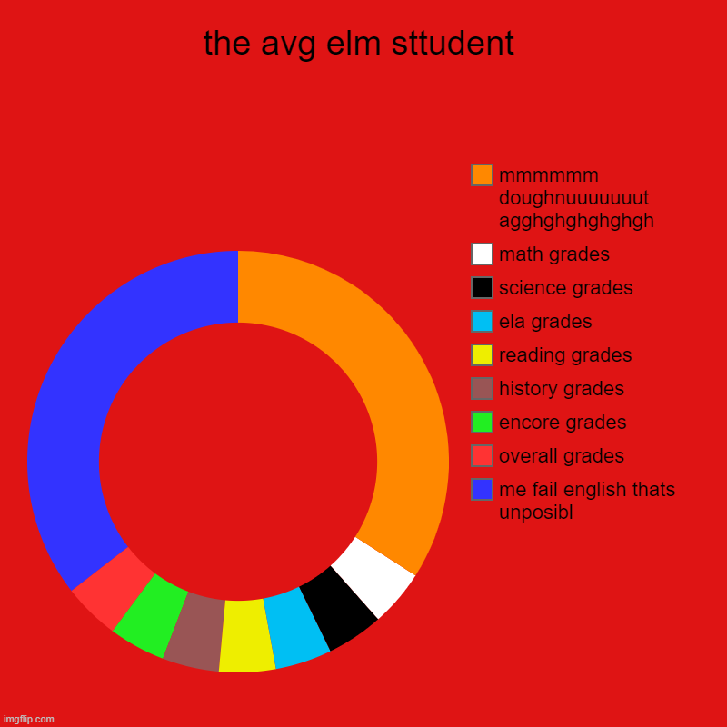 the avg elm sttudent | me fail english thats unposibl, overall grades, encore grades, history grades, reading grades, ela grades, science gr | image tagged in charts,donut charts | made w/ Imgflip chart maker