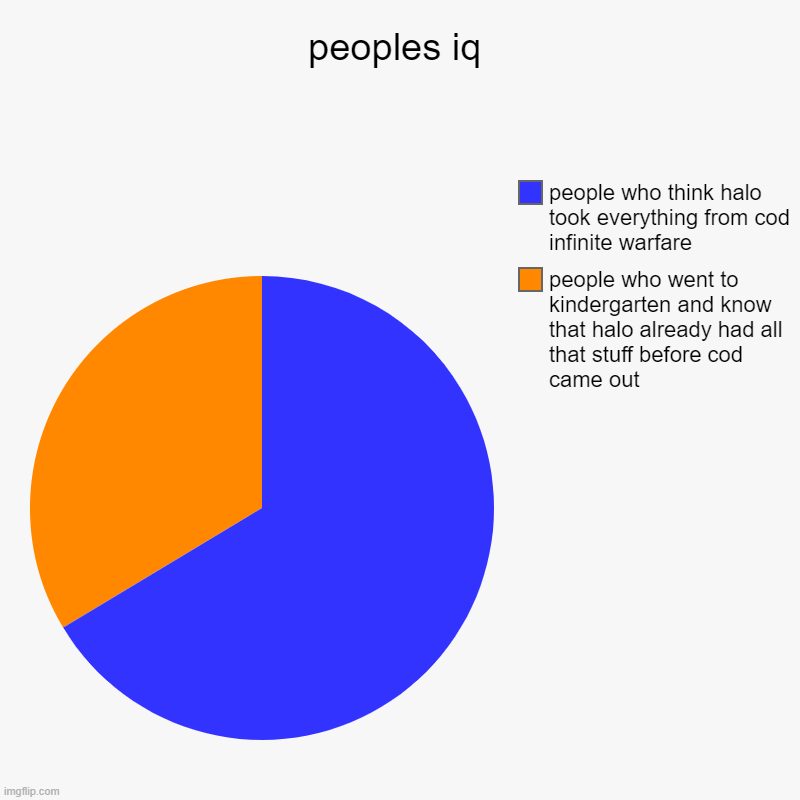 peoples iq | people who went to kindergarten and know that halo already had all that stuff before cod came out , people who think halo took  | image tagged in charts,pie charts | made w/ Imgflip chart maker