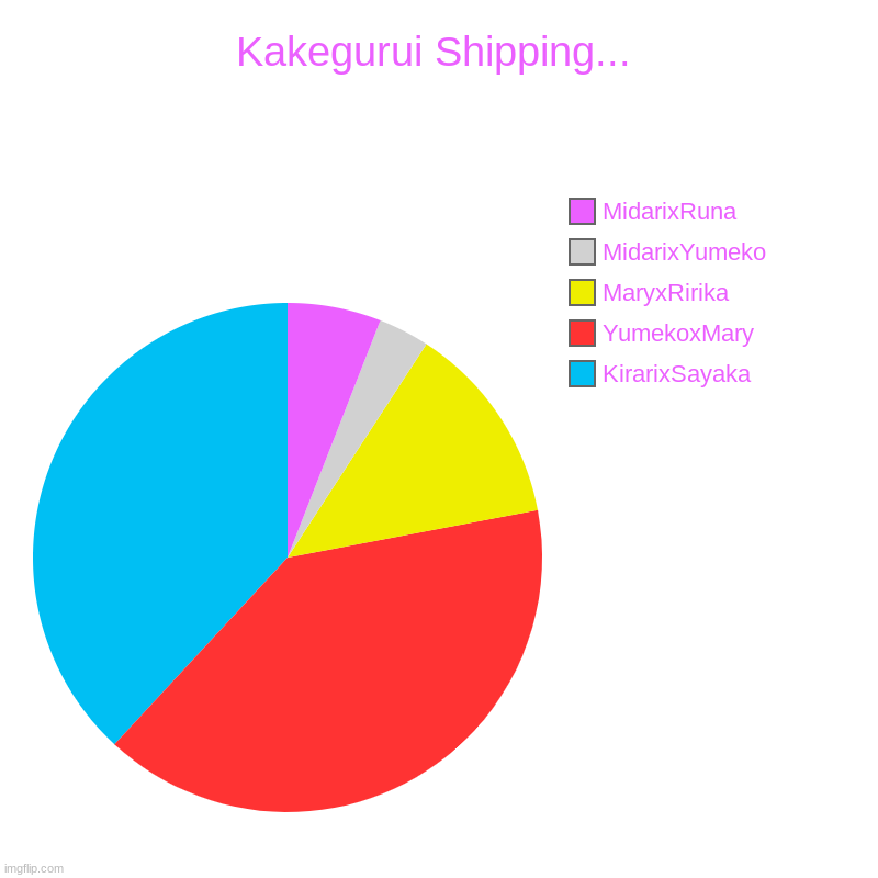 Kakegurui shipping ;-; | Kakegurui Shipping... | KirarixSayaka, YumekoxMary, MaryxRirika, MidarixYumeko, MidarixRuna | image tagged in charts,pie charts,kakegurui | made w/ Imgflip chart maker