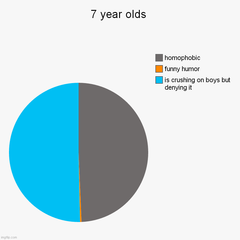 aint funny but again i tried | 7 year olds | is crushing on boys but denying it, funny humor, homophobic | image tagged in charts,pie charts | made w/ Imgflip chart maker