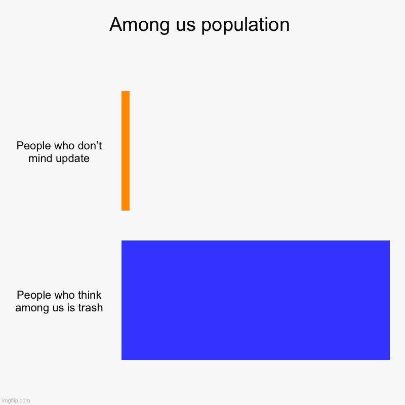 The new update is trash | Among us population | People who don’t mind update, People who think among us is trash | image tagged in charts,bar charts | made w/ Imgflip chart maker