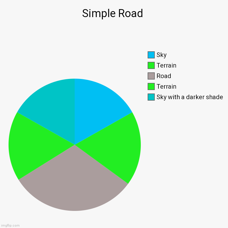Tap to add title | Simple Road | Sky with a darker shade, Terrain, Road, Terrain, Sky | image tagged in charts,pie charts,art,ok,cool,bruh | made w/ Imgflip chart maker
