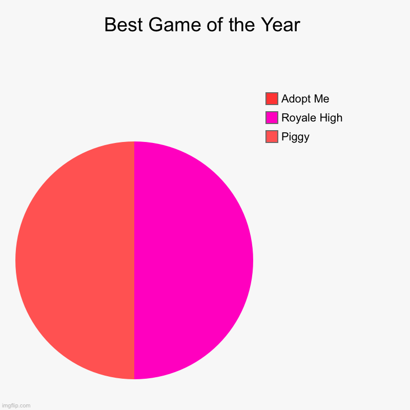 Maybe Royale High half deserved it, but Adopt Me not so much. | Best Game of the Year | Piggy, Royale High, Adopt Me | image tagged in charts,pie charts | made w/ Imgflip chart maker