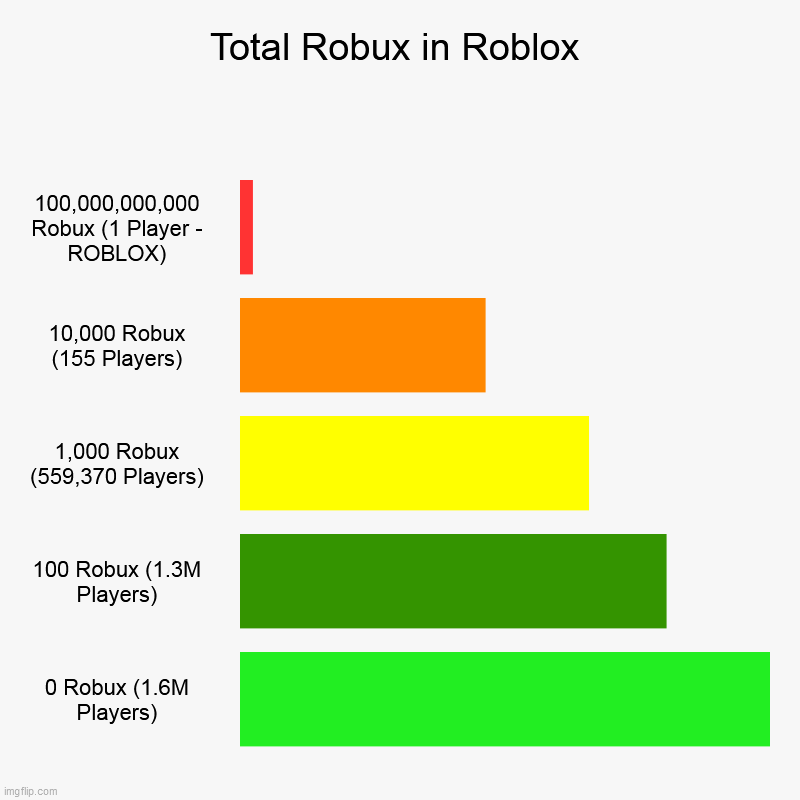 Total Robux in Roblox (ROBLOX HAVE 100 BILLION ROBUX!!!) | Total Robux in Roblox | 100,000,000,000 Robux (1 Player - ROBLOX), 10,000 Robux (155 Players), 1,000 Robux (559,370 Players), 100 Robux (1.3 | image tagged in charts,bar charts,roblox,100 billion robux | made w/ Imgflip chart maker