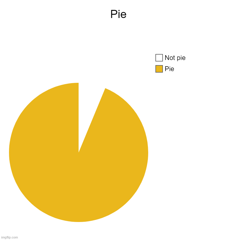 Pie | Pie, Not pie | image tagged in charts,pie charts,torta | made w/ Imgflip chart maker