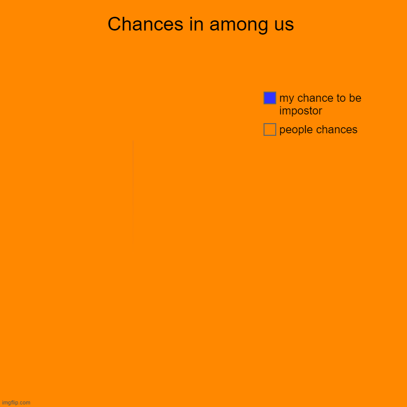 Chances in among us | people chances, my chance to be impostor | image tagged in charts,pie charts,among us | made w/ Imgflip chart maker