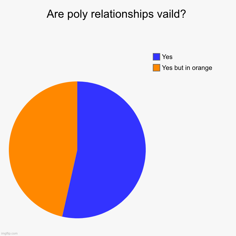 POLY = VALID! | Are poly relationships vaild? | Yes but in orange, Yes | image tagged in charts,pie charts | made w/ Imgflip chart maker