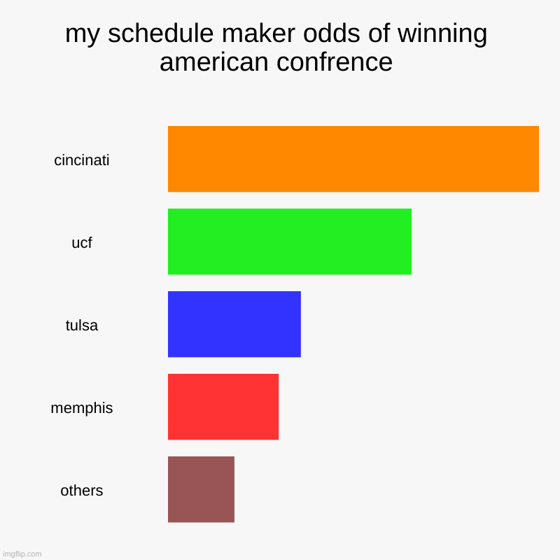 my schedule maker odds of winning american confrence | cincinati, ucf, tulsa, memphis, others | image tagged in charts,bar charts | made w/ Imgflip chart maker
