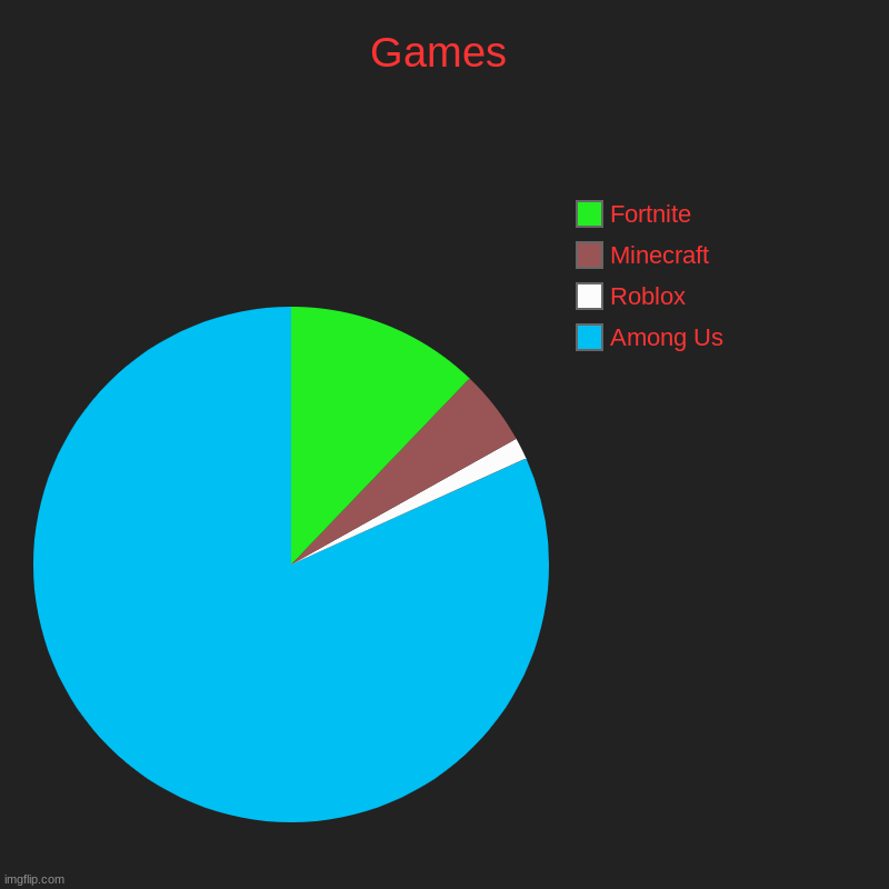 Games | Among Us, Roblox, Minecraft, Fortnite | image tagged in charts,pie charts | made w/ Imgflip chart maker