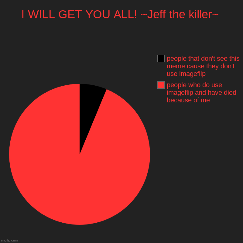 I will get you ALL! ~Jeff the killer~ | I WILL GET YOU ALL! ~Jeff the killer~ | people who do use imageflip and have died because of me, people that don't see this meme cause they  | image tagged in charts,pie charts | made w/ Imgflip chart maker
