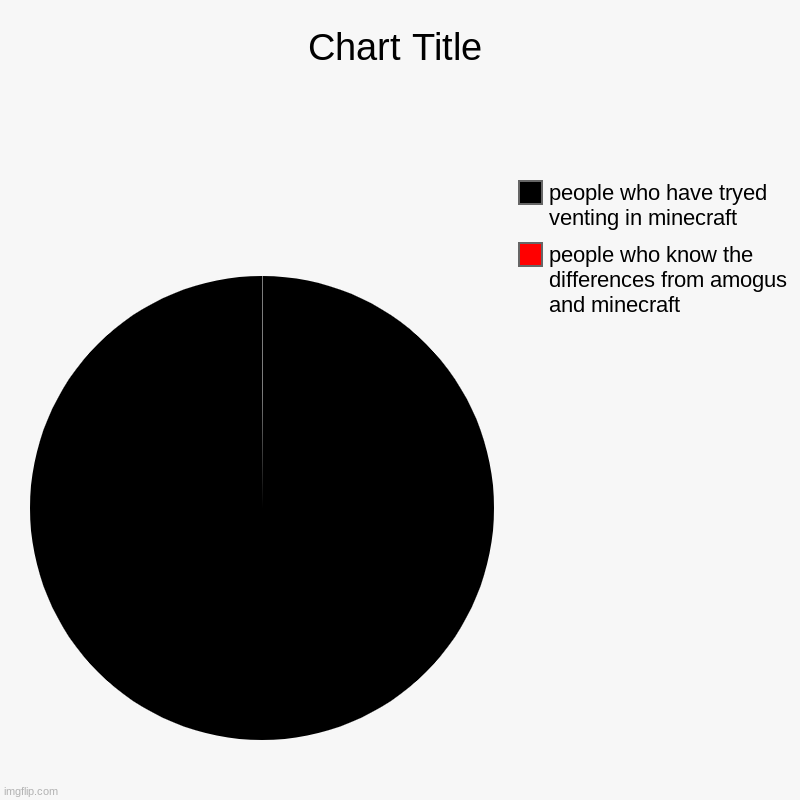 boomers | people who know the differences from amogus and minecraft , people who have tryed venting in minecraft | image tagged in charts,pie charts,minecraft | made w/ Imgflip chart maker
