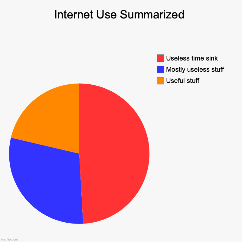 Internet Use Summary | Internet Use Summarized | Useful stuff, Mostly useless stuff, Useless time sink | image tagged in charts,pie charts | made w/ Imgflip chart maker
