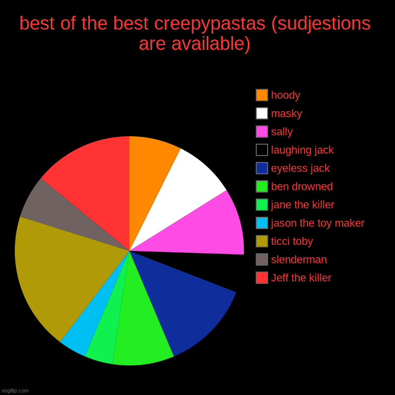 best of the best creepypastas (sudjestions are available) | Jeff the killer, slenderman, ticci toby, jason the toy maker, jane the killer, b | image tagged in charts,pie charts | made w/ Imgflip chart maker