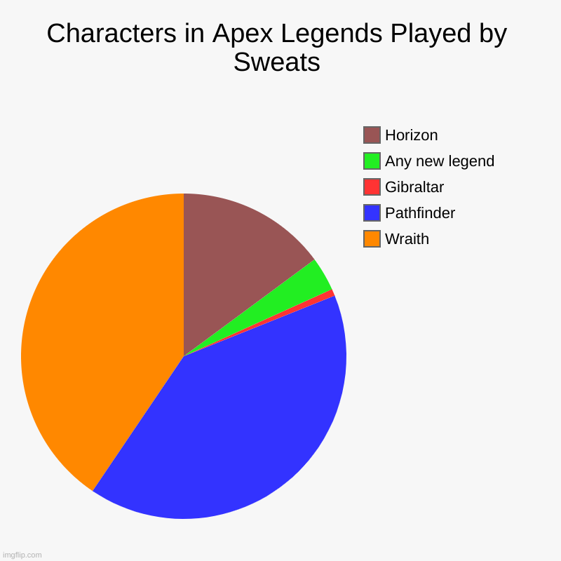 Characters in Apex Legends Played by Sweats | Wraith, Pathfinder, Gibraltar, Any new legend, Horizon | image tagged in charts,pie charts | made w/ Imgflip chart maker