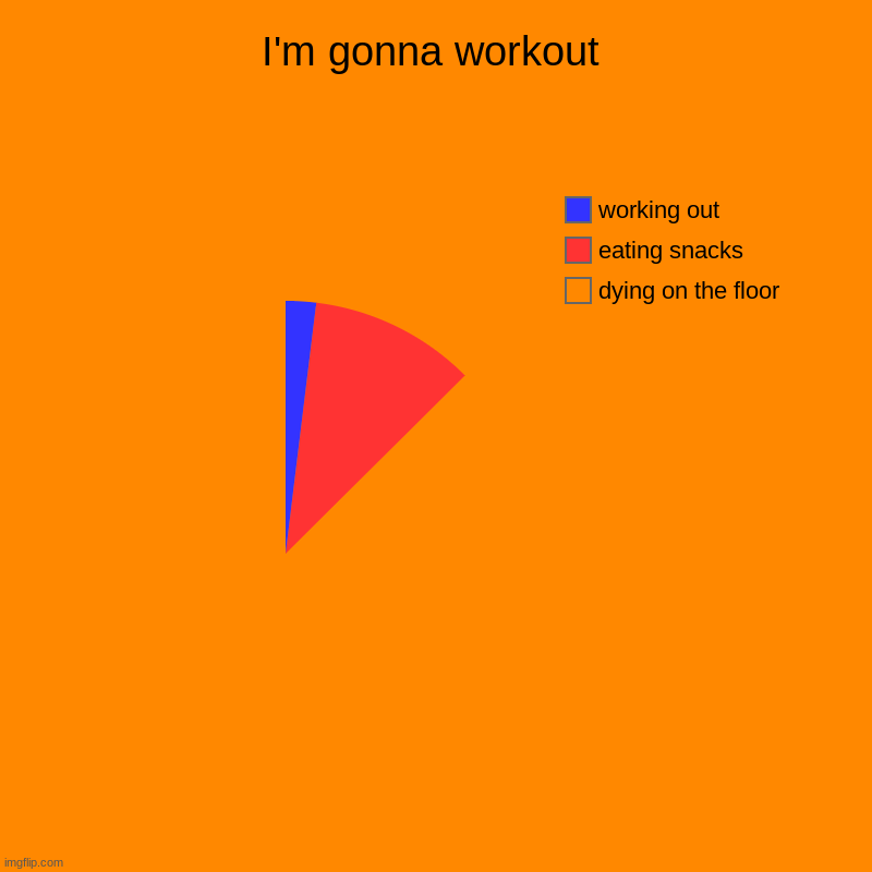 it's the truth | I'm gonna workout | dying on the floor, eating snacks, working out | image tagged in charts,pie charts,workout,workout excuses,exercise,eating | made w/ Imgflip chart maker