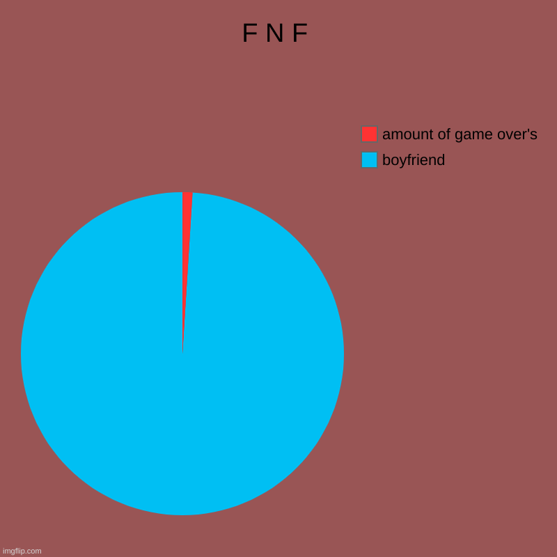facts | F N F | boyfriend, amount of game over's | image tagged in charts,pie charts | made w/ Imgflip chart maker