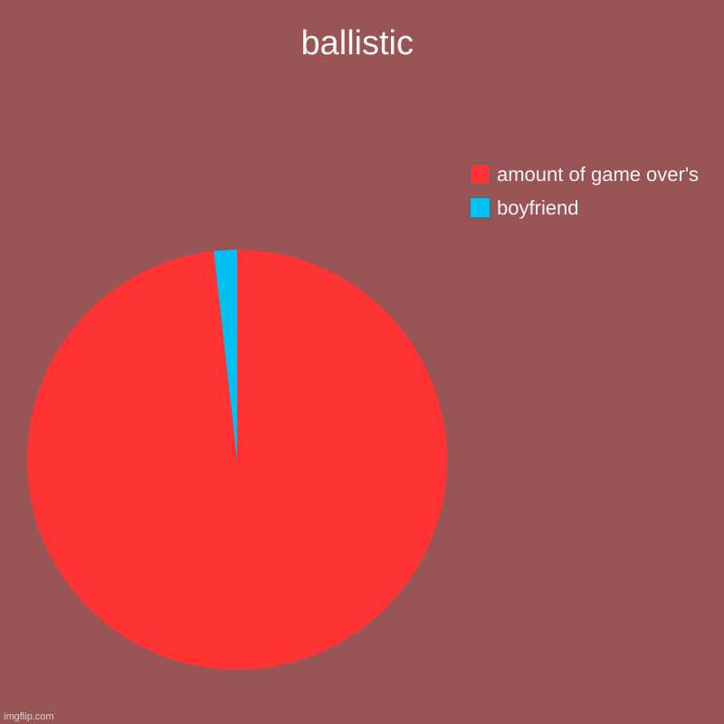ballistic | boyfriend, amount of game over's | image tagged in charts,pie charts | made w/ Imgflip chart maker