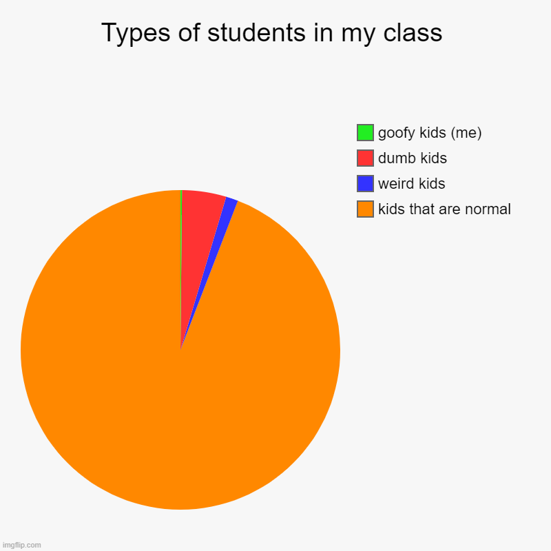 Types of students in my class | kids that are normal, weird kids, dumb kids, goofy kids (me) | image tagged in charts,pie charts | made w/ Imgflip chart maker