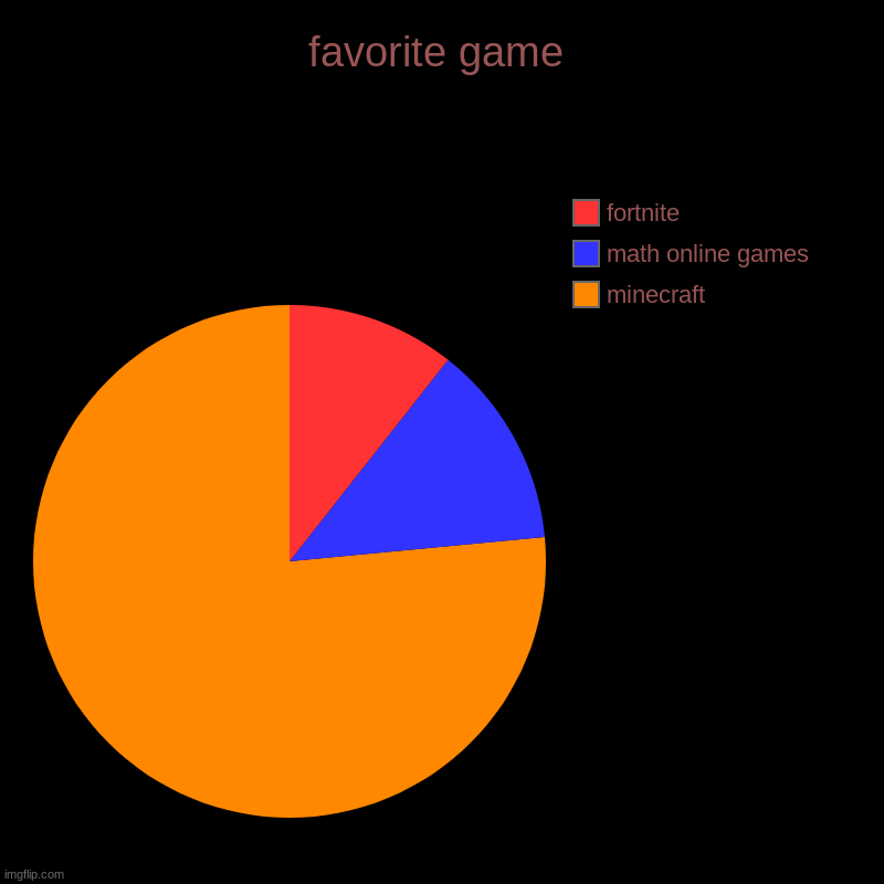 wut your fav game | favorite game | minecraft, math online games, fortnite | image tagged in charts,pie charts | made w/ Imgflip chart maker