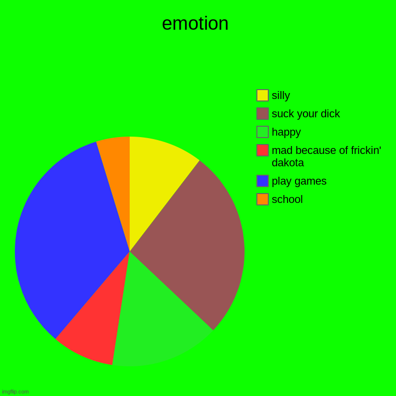 games are fun | emotion | school, play games, mad because of frickin' dakota, happy, suck your dick, silly | image tagged in charts,pie charts | made w/ Imgflip chart maker