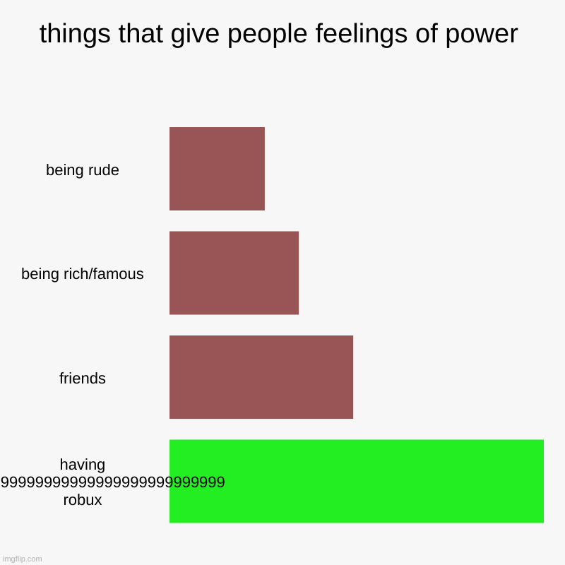 things that give people feelings of power | being rude, being rich/famous, friends, having 999999999999999999999999999999999 robux | image tagged in charts,bar charts | made w/ Imgflip chart maker