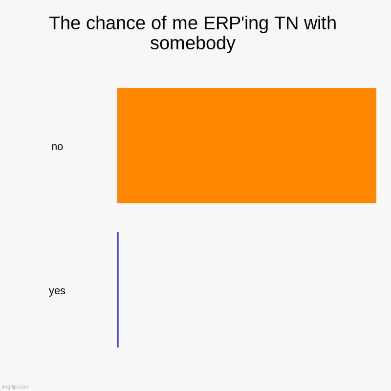 IDK Y I made this | The chance of me ERP'ing TN with somebody | no, yes | image tagged in charts,bar charts | made w/ Imgflip chart maker