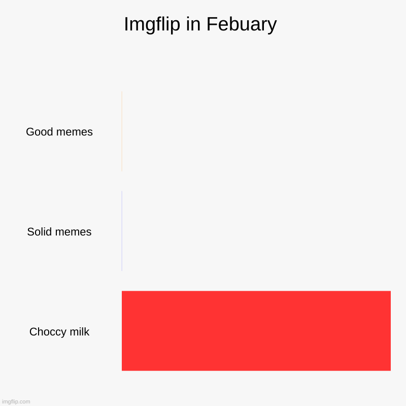 Imgflip in Febuary | Good memes, Solid memes, Choccy milk | image tagged in charts,bar charts | made w/ Imgflip chart maker