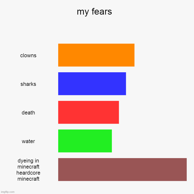 my fears  | clowns, sharks, death, water, dyeing in minecraft heardcore minecraft | image tagged in charts,bar charts | made w/ Imgflip chart maker