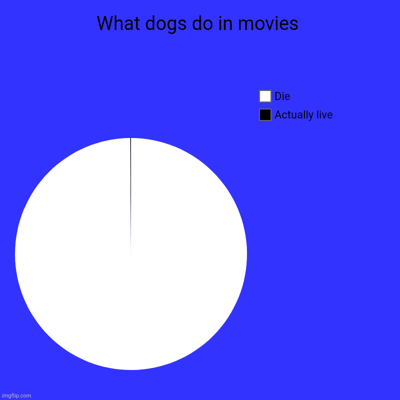Its true | What dogs do in movies | Actually live, Die | image tagged in charts,pie charts,dogs,movies,so true memes,funny | made w/ Imgflip chart maker