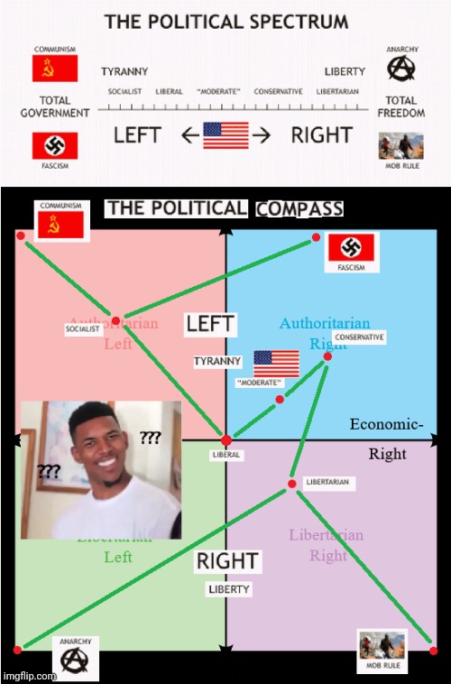 Deconstructing those dumb political spectra, part 1 | image tagged in political compass,identity politics,confused black guy,unoriginal | made w/ Imgflip meme maker
