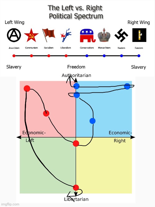 Deconstructing those dumb political spectra, part 3 | image tagged in political compass,identity politics,confused little girl,unoriginal | made w/ Imgflip meme maker